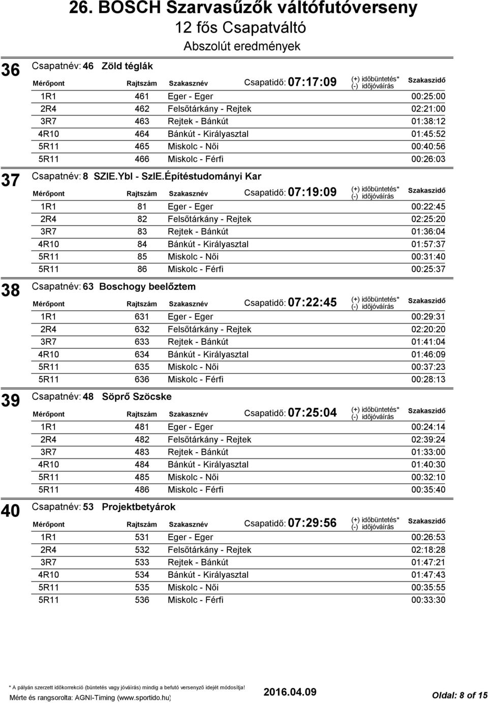 Építéstudományi Kar Csapatidő: 07:19:09 81 Eger - Eger 00:22:45 82 Felsőtárkány - Rejtek 02:25:20 83 Rejtek - Bánkút 01:36:04 84 Bánkút - Királyasztal 01:57:37 85 Miskolc - Női 00:31:40 86 Miskolc -