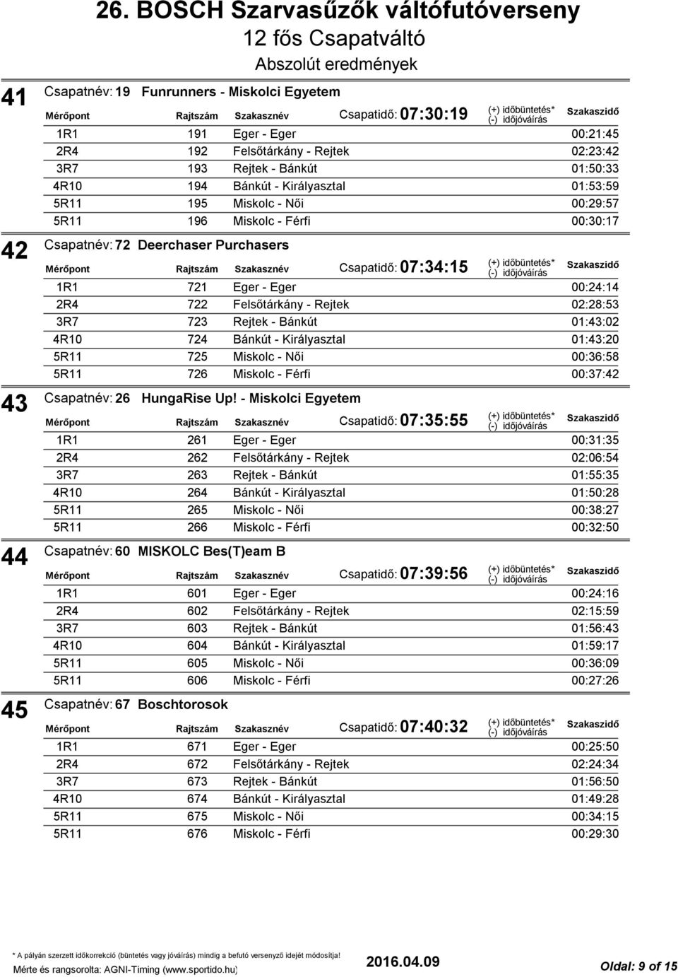 Bánkút 01:43:02 724 Bánkút - Királyasztal 01:43:20 725 Miskolc - Női 00:36:58 726 Miskolc - Férfi 00:37:42 Csapatnév: 26 HungaRise Up!