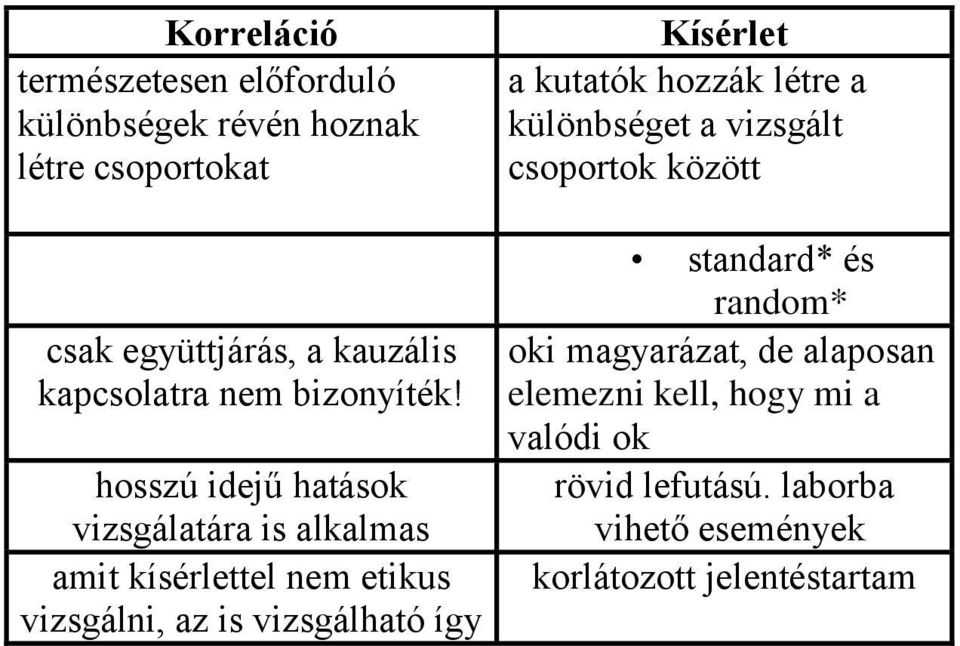 hosszú idejű hatások vizsgálatára is alkalmas amit kísérlettel nem etikus vizsgálni, az is vizsgálható így Kísérlet