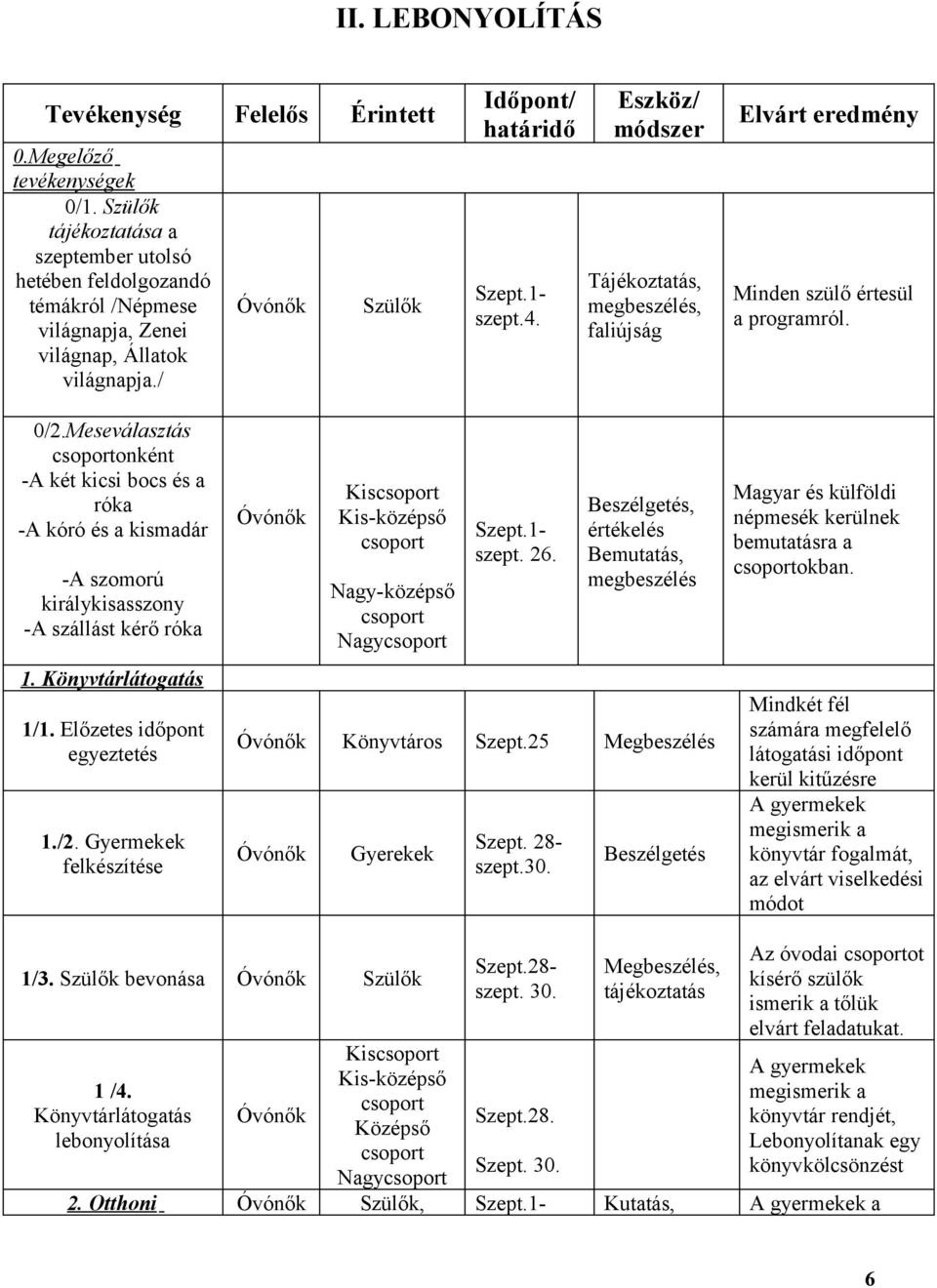 Eszköz/ módszer Tájékoztatás, megbeszélés, faliújság Elvárt eredmény Minden szülő értesül a programról. 0/2.