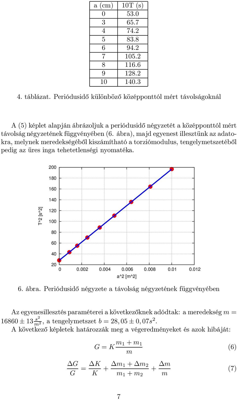 ábra), majd egyenest illesztünk az adatokra, melynek meredekségéből kiszámítható a torziómodulus, tengelymetszetéből pedig az üres inga tehetetlenségi nyomatéka.