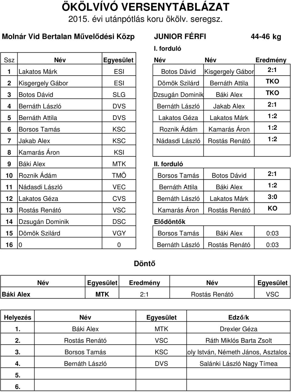 ESI ESI Botos Dávid Botos Dávid SLG Dzsugán Dominik Báki Alex Bernáth László Bernáth Attila Borsos Tamás Jakab Alex Kamarás Áron DVS DVS KSC KSC KSI Dömök Szilárd Bernáth László Lakatos Géza Roznik