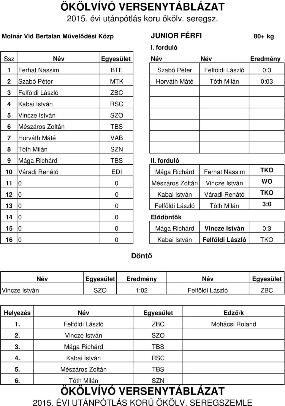 BTE ZBC RSC JUNIOR FÉRFI Szabó Péter Felföldi László :3 Szabó Péter MTK Horváth Máté Tóth Milán :3 Vincze István Mészáros Zoltán Horváth Máté Tóth Milán Váradi Renátó SZO TBS VAB SZN EDI Mága Richárd