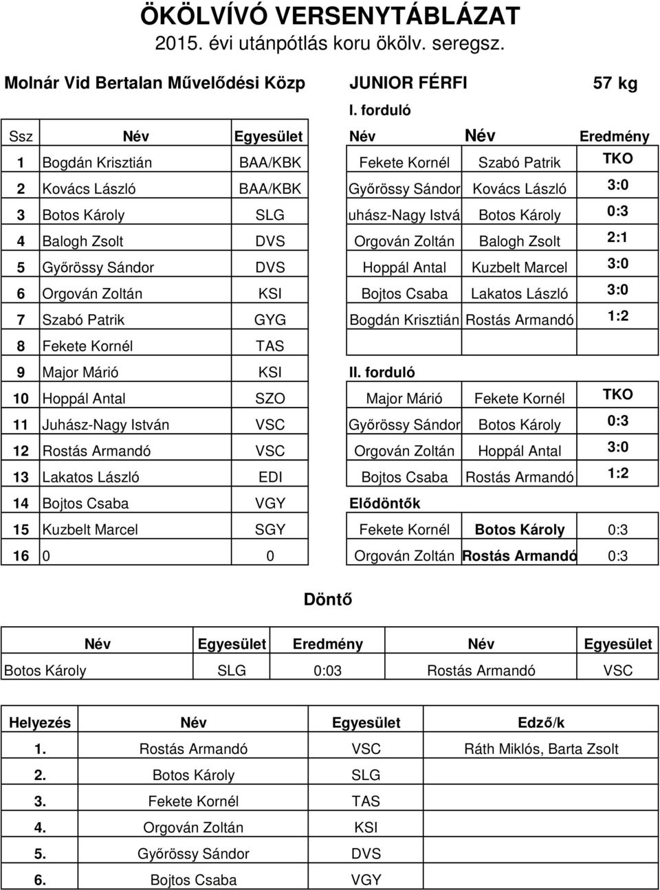 BAA/KBK Fekete Kornél Szabó Patrik Kovács László BAA/KBK Győrössy Sándor Kovács László Botos Károly SLG Juhász-Nagy István Balogh Zsolt DVS Orgován Zoltán Botos Károly Balogh Zsolt Győrössy Sándor