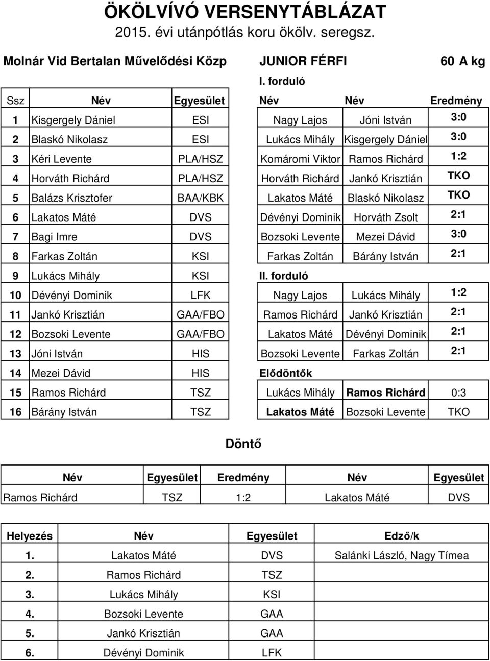 Dévényi Dominik Kisgergely Dániel 3: Ramos Richárd Jankó Krisztián Balázs Krisztofer BAA/KBK Lakatos Máté Blaskó Nikolasz Lakatos Máté DVS Horváth Zsolt Bagi Imre DVS Bozsoki Levente Mezei Dávid 3: