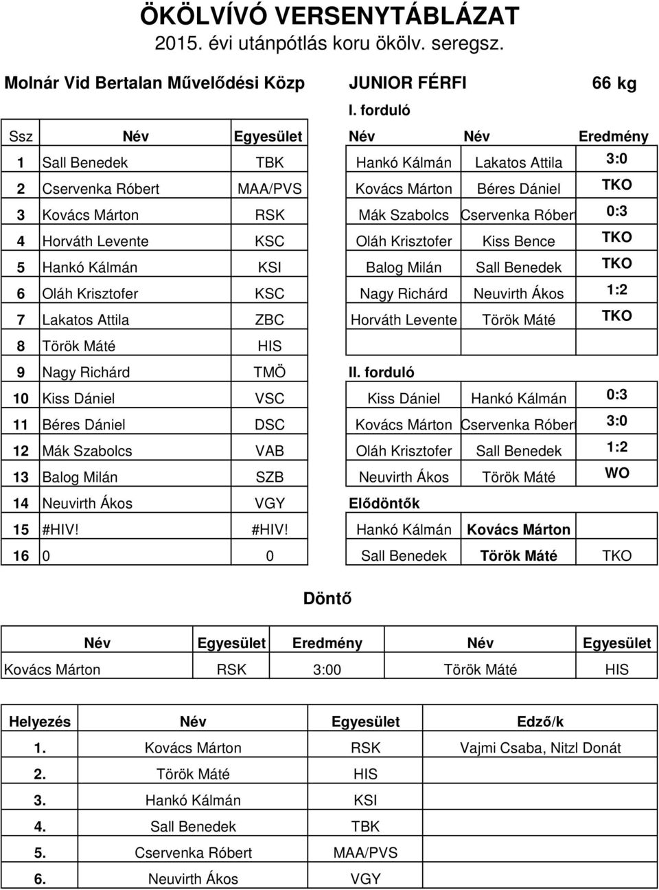 TBK Hankó Kálmán Lakatos Attila Cservenka Róbert MAA/PVS Kovács Márton Béres Dániel Kovács Márton RSK Mák Szabolcs Horváth Levente KSC Oláh Krisztofer Cservenka Róbert Kiss Bence Hankó Kálmán KSI