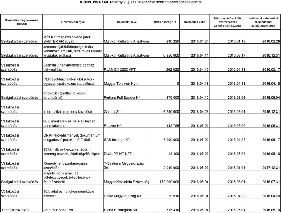 01.19 2016.02.29 szerencsejátéktörténetigalériára vonatkozó arculati, tartalmi és kreatív feladatok ellátása Múlt-kor Kulturális Alapítvány 6 950 000 2016.04.11 2016.03.17 2016.12.