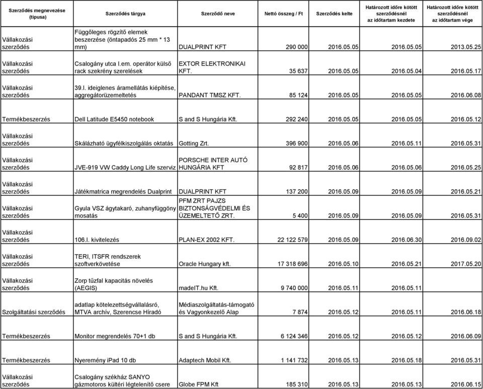08 Termékbeszerzés Dell Latitude E5450 notebook S and S Hungária Kft. 292 240 2016.05.05 2016.05.05 2016.05.12 Skálázható ügyfélkiszolgálás oktatás Gotting Zrt. 396 900 2016.05.06 2016.05.11 2016.05.31 JVE-919 VW Caddy Long Life szerviz HUNGÁRIA KFT 92 817 2016.