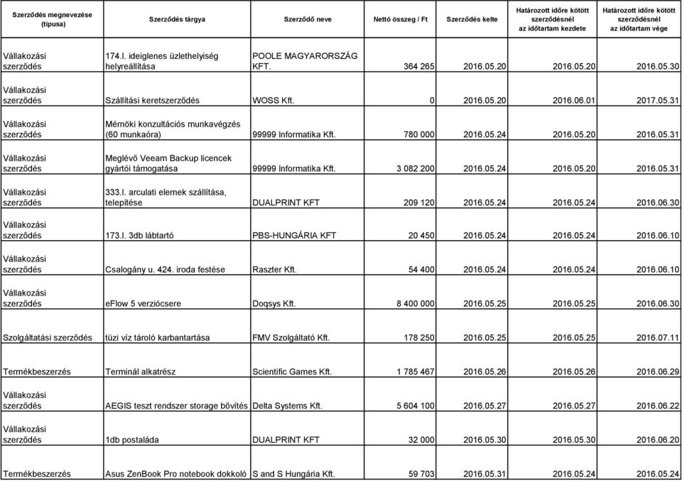 05.24 2016.05.24 2016.06.30 173.l. 3db lábtartó PBS-HUNGÁRIA KFT 20 450 2016.05.24 2016.05.24 2016.06.10 Csalogány u. 424. iroda festése Raszter Kft. 54 400 2016.05.24 2016.05.24 2016.06.10 eflow 5 verziócsere Doqsys Kft.