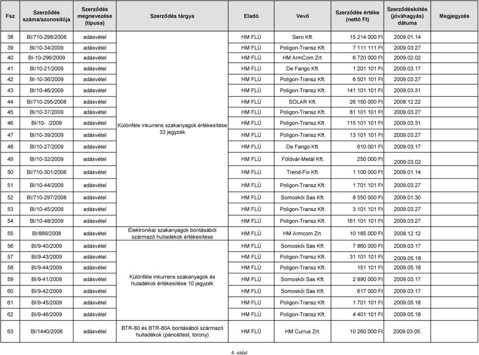 26 150 000 Ft 2008.12.22 45 BI/10-37/2009 Poligon-Transz Kft. 81 101 101 Ft 2009.03.27 46 BI/10- /2009 Különféle inkurrens szakanyagok Poligon-Transz Kft. 115 101 101 Ft 2009.03.31 47 BI/10-39/2009 33 jegyzék Poligon-Transz Kft.