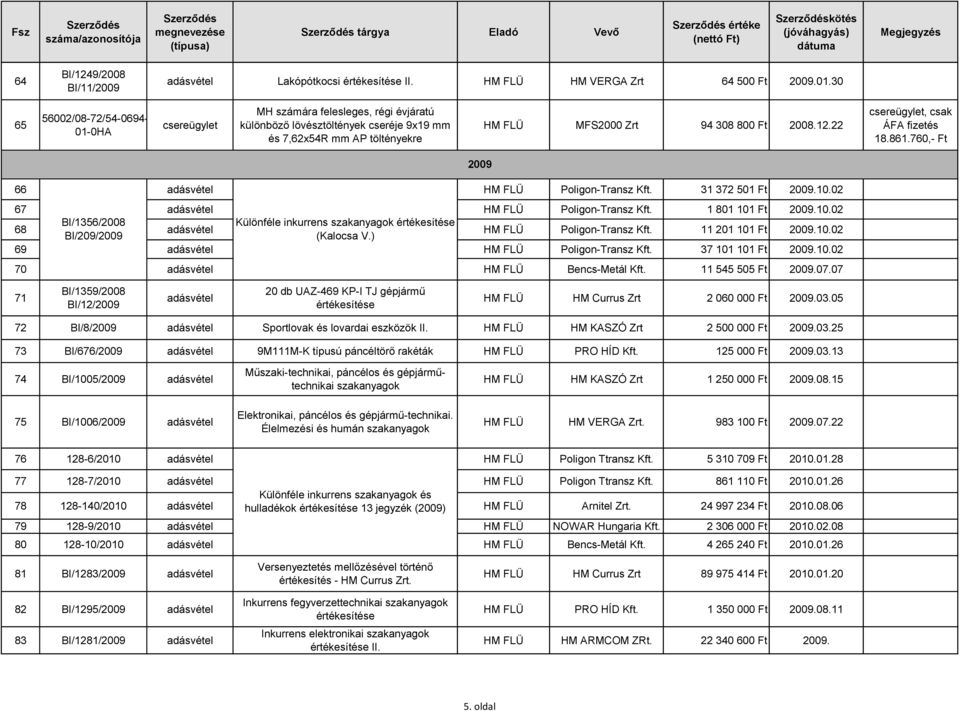 22, csak ÁFA fizetés 18.861.760,- Ft 2009 66 Poligon-Transz Kft. 31 372 501 Ft 2009.10.02 67 Poligon-Transz Kft. 1 801 101 Ft 2009.10.02 68 BI/1356/2008 Különféle inkurrens szakanyagok BI/209/2009 (Kalocsa V.