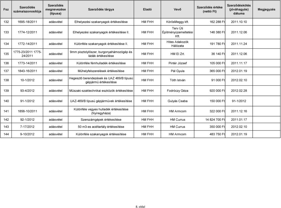 36 140 Ft 2011.12.06 136 1773-14/2011 Különféle fémhulladék HM FHH Pintér József 105 000 Ft 2011.11.17 137 1843-16/2011 Műhelyfelszerelések HM FHH Pál Gyula 365 000 Ft 2012.01.19 138 10-1/2012 Hegesztő berendezések és UAZ 469/B típusú gépjármű HM FHH Tóth István 91 000 Ft 2012.