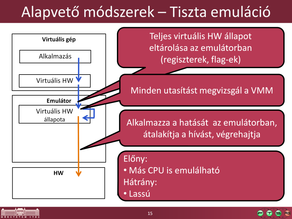 - Vigyázat: Az még emuláció és nem virtualizáció!