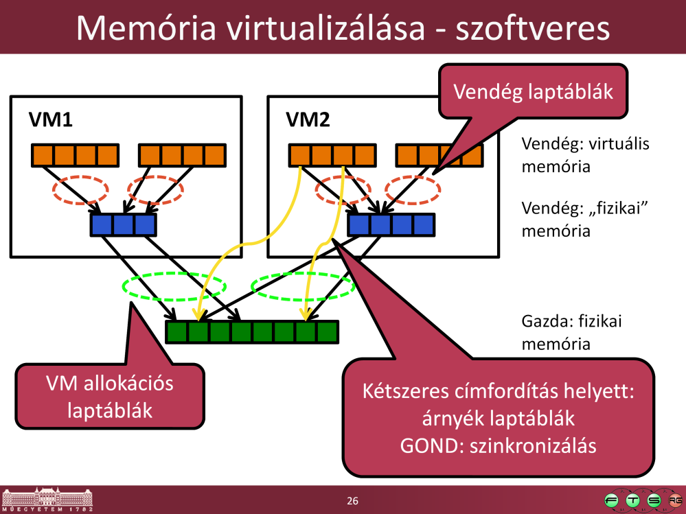 Kétszeres címfordítás kell, így két féle laptáblákat kell fenntartani.