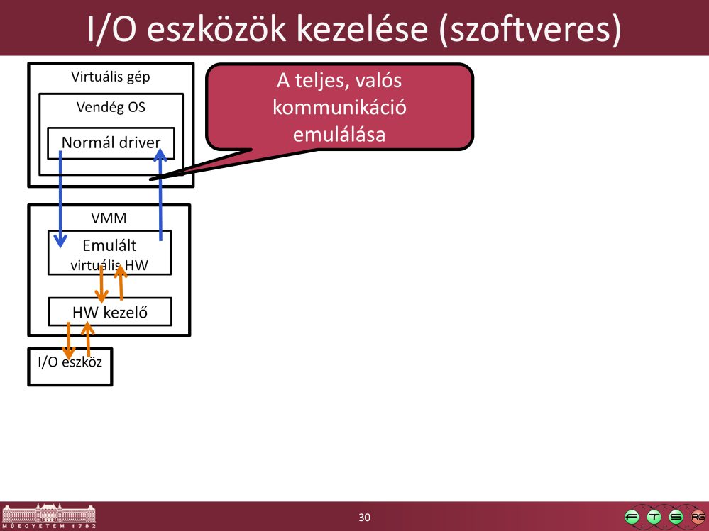 - Ilyenkor egy létező I/O eszközt emulál a VMM, a vendég az ehhez való normál eszközmeghajtót használja.