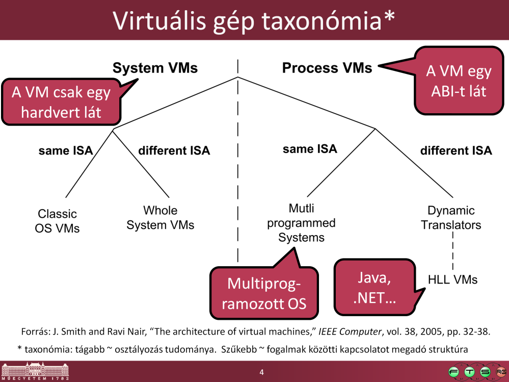 Forrás: J. Smith and Ravi Nair, The architecture of virtual machines, IEEE Computer, vol. 38, 2005, pp. 32-38. DOI: 10.1109/MC.2005.173, URL: http://ieeexplore.ieee.org/xpls/abs_all.jsp?