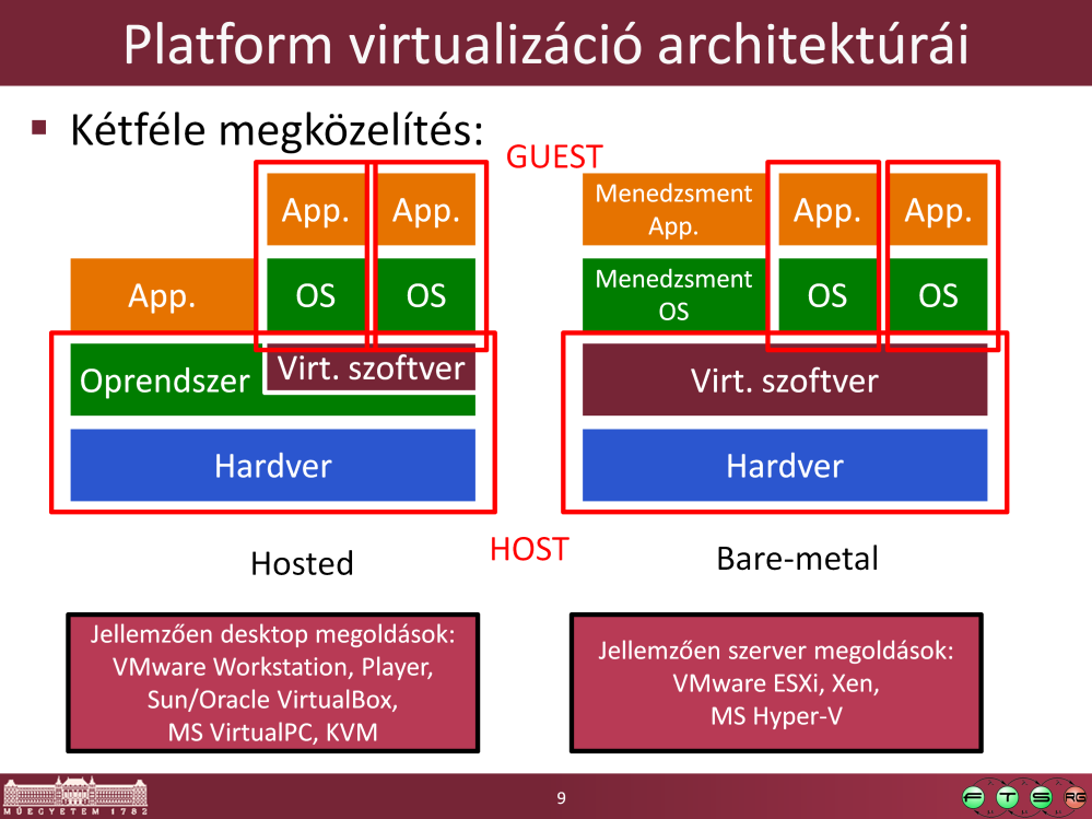 FONTOS: Bare-metal esetén a VMM kezeli az alapvető HW erőforrásokat, míg hosted típusú esetén ezt a host OS végzi.