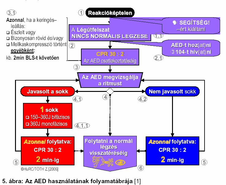 OMSZ AED PROTOKOLL