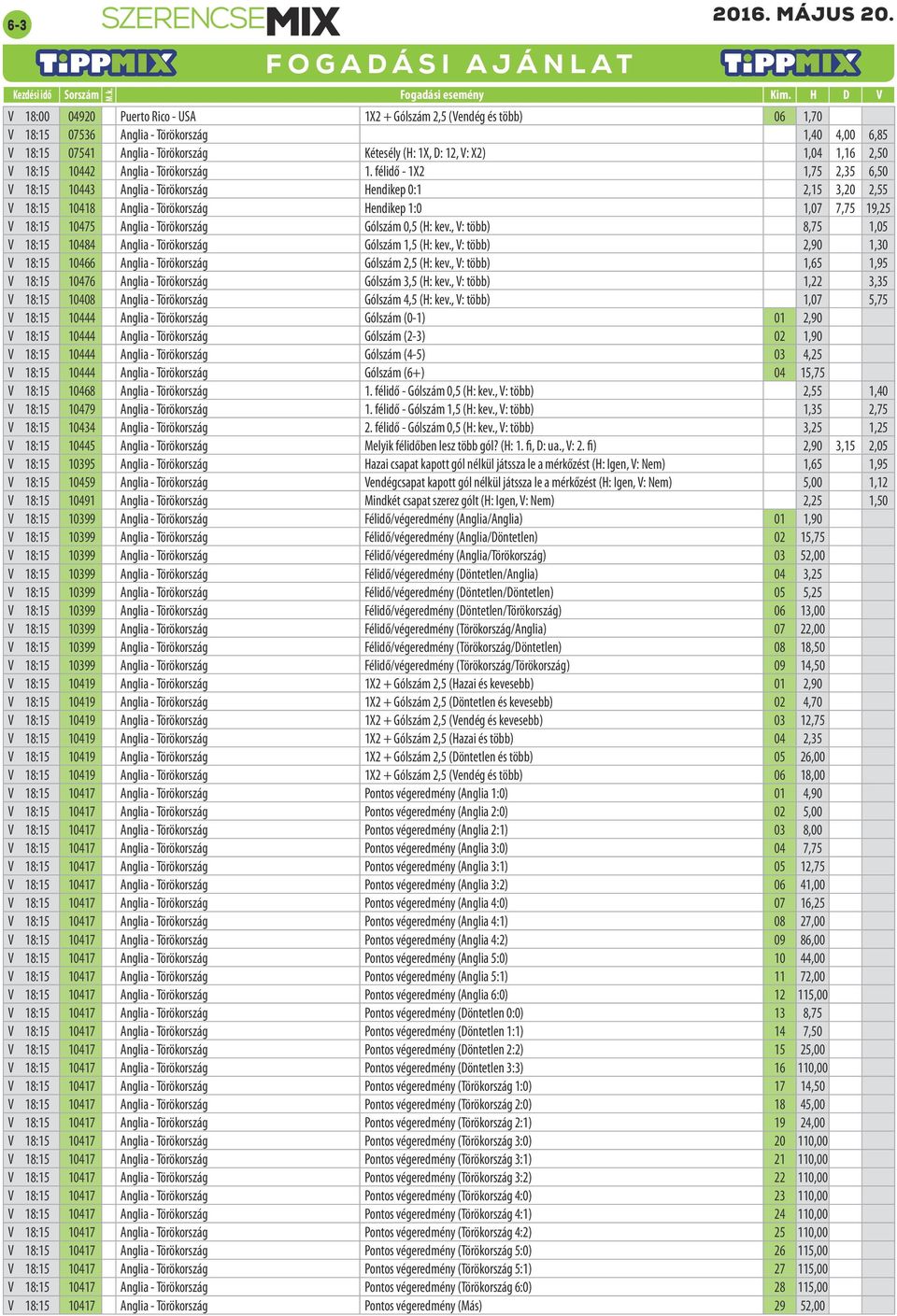 félidő - 1X2 1,75 2,35 6,50 V 18:15 10443 Anglia - Törökország Hendikep 0:1 2,15 3,20 2,55 V 18:15 10418 Anglia - Törökország Hendikep 1:0 1,07 7,75 19,25 V 18:15 10475 Anglia - Törökország Gólszám