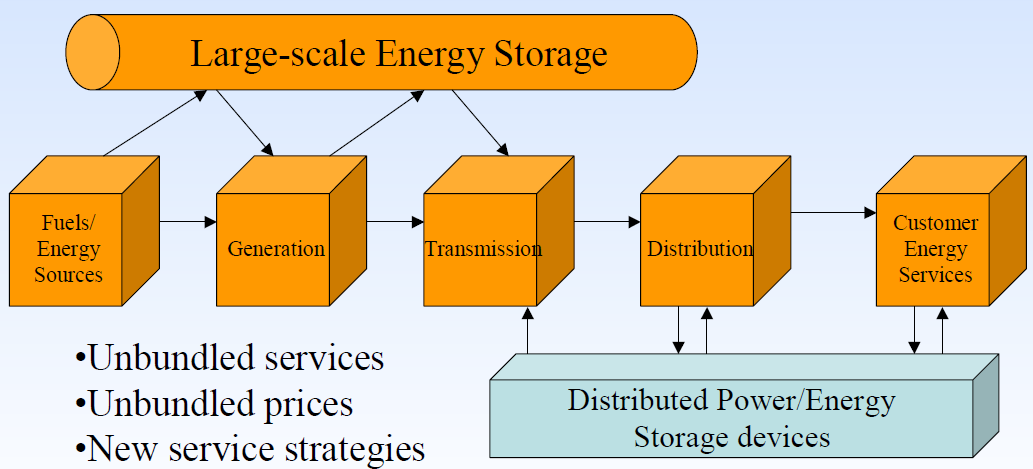 Energiatárolási módok KIHÍVÁSOK Sebezhetőség Alacsony kihasználás Torlódás Biztonság Piszkos energia Korlátozott kockázat