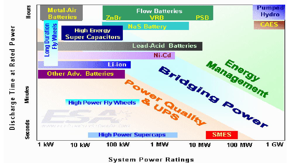 Energiatárolási módok 1.6.3. Műszaki paraméterek összehasonlítása A különféle energiatárolási technológiák alkalmazási területet is tartalmazó spektruma látható az 1.9.