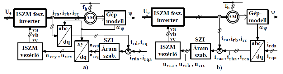 Megállapítható, hogy a koordináta transzformáció nem kerülhető el és a rotor kr. állórészmező kr., illetve az állórészmező kr. rotor kr. közötti transzformációhoz ismerni kell a ψ állórészfluxus vektor rotorhoz képesti szögét.