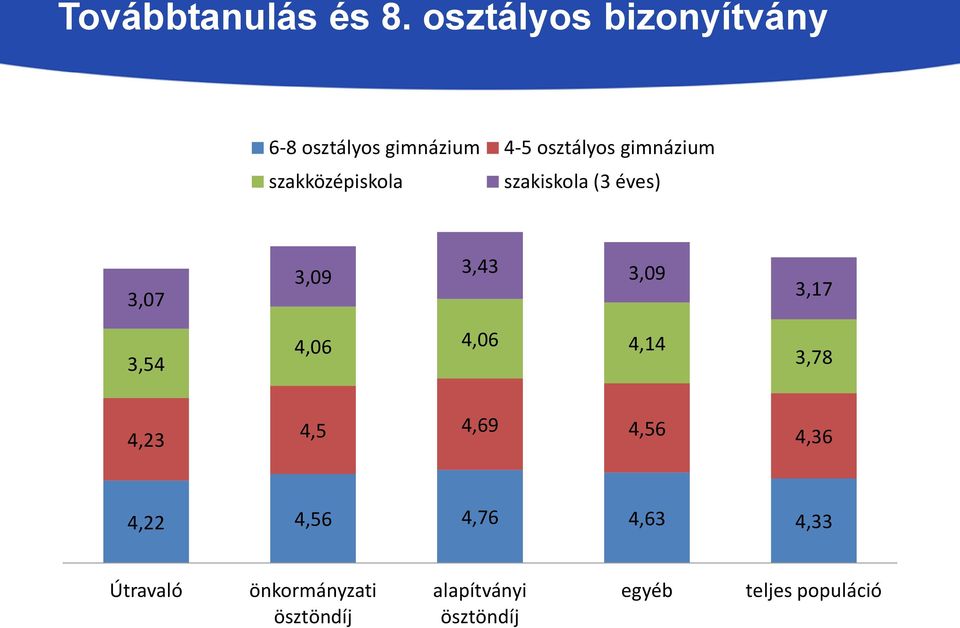 szakközépiskola szakiskola (3 éves) 3,07 3,09 3,43 3,09 3,17 3,54 4,06 4,06