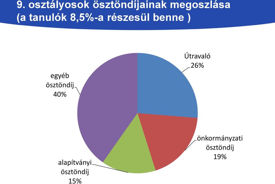 ösztöndíj 40% Útravaló 26% alapítványi