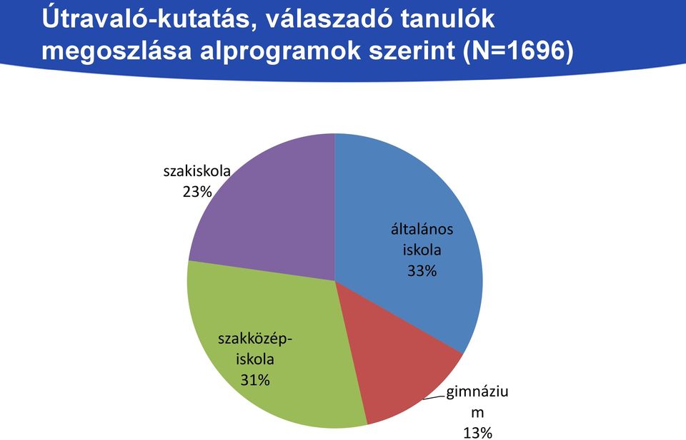 (N=1696) szakiskola 23% általános