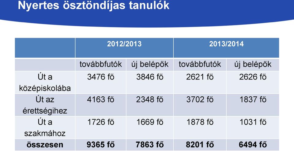 középiskolába Út az 4163 fő 2348 fő 3702 fő 1837 fő érettségihez Út a