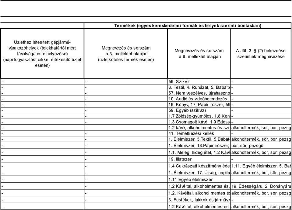 Testil, 4. Ruházat, 5. Baba te- 57. Nem veszélyes, újrahasznos- 10. Audió és videóberendezés, 1-16. Könyv, 17. Papír irószer, 59-59. Egyéb (szikvíz) - 1.7 Zöldség-gyümölcs, 1.8 Keny- 1.