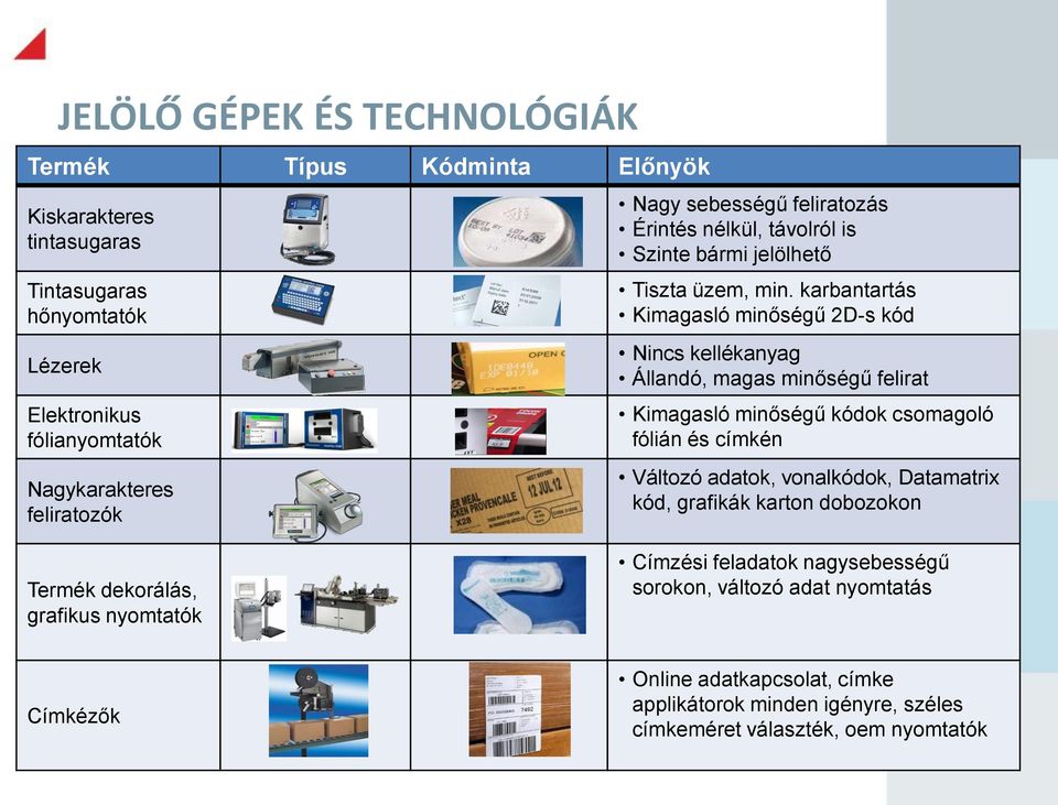 karbantartás Kimagasló minőségű 2D-s kód Nincs kellékanyag Állandó, magas minőségű felirat Kimagasló minőségű kódok csomagoló fólián és címkén Változó adatok, vonalkódok,