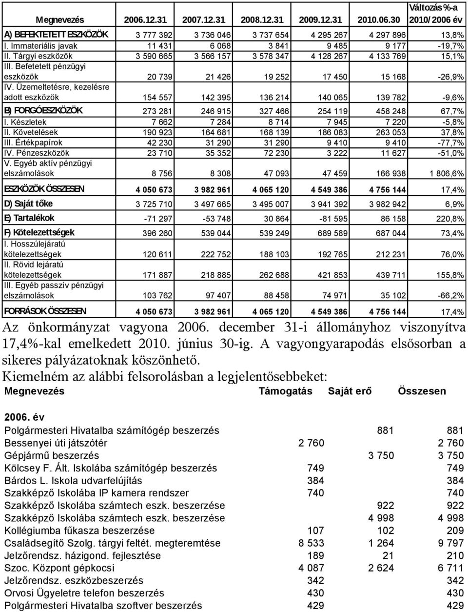 Befetetett pénzügyi eszközök 20 739 21 426 19 252 17 450 15 168-26,9% IV.