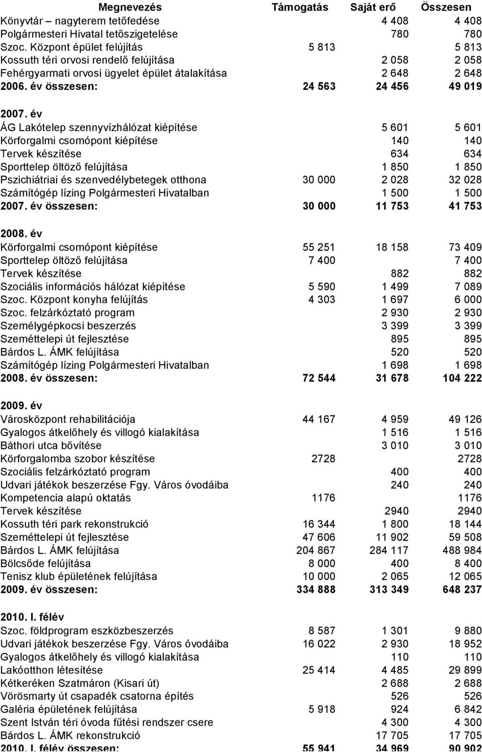 év ÁG Lakótelep szennyvízhálózat kiépítése 5 601 5 601 Körforgalmi csomópont kiépítése 140 140 Tervek készítése 634 634 Sporttelep öltöző felújítása 1 850 1 850 Pszichiátriai és szenvedélybetegek