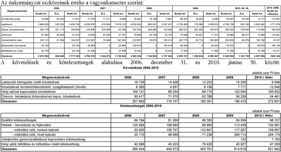 változása Immateriális javak 74 956 63 525 11 431 77 279 71 211 6 068 79 947 76 106 3 841 85 937 76 452 9 485 85 937 76 760 9 177 +10 981 Ingatlanok 3 969 029 530 303 3 438 726 4 029 970 610 654 3