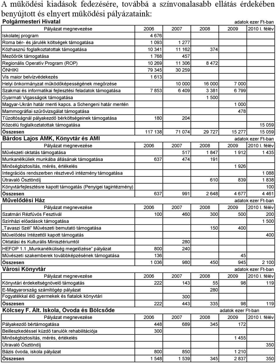 belvízvédekezés 1 613 Helyi önkormányzat működőképességének megőrzése 10 000 16 000 7 000 Szakmai és informatikai fejlesztési feladatok támogatása 7 853 6 409 3 381 6 799 Gyarmati Vigasságok