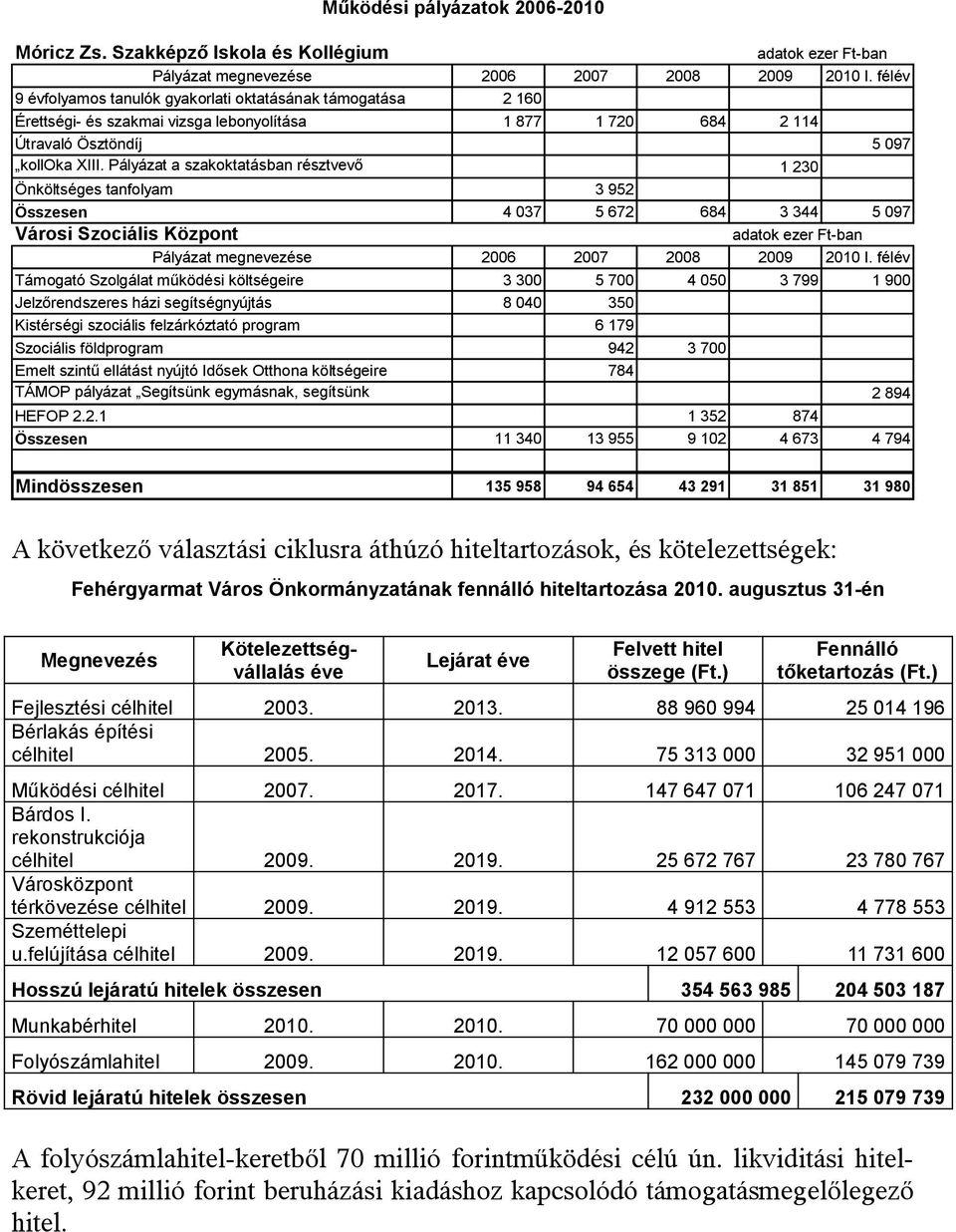 Pályázat a szakoktatásban résztvevő 1 230 kollégiumok Önköltséges részére tanfolyam 3 952 Összesen 4 037 5 672 684 3 344 5 097 Városi Szociális Központ Támogató Szolgálat működési költségeire 3 300 5