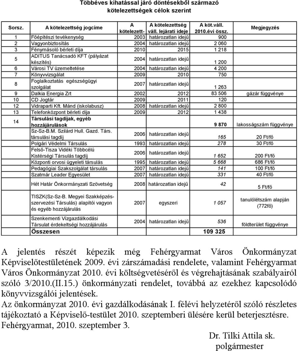 határozatlan idejű készítés) 1 200 6 Városi TV üzemeltetése 2004 határozatlan idejű 4 200 7 Könyvvizsgálat 2009 2010 750 8 Foglalkoztatás egészségügyi 2007 határozatlan idejű szolgálat 1 263 9 Dalkia