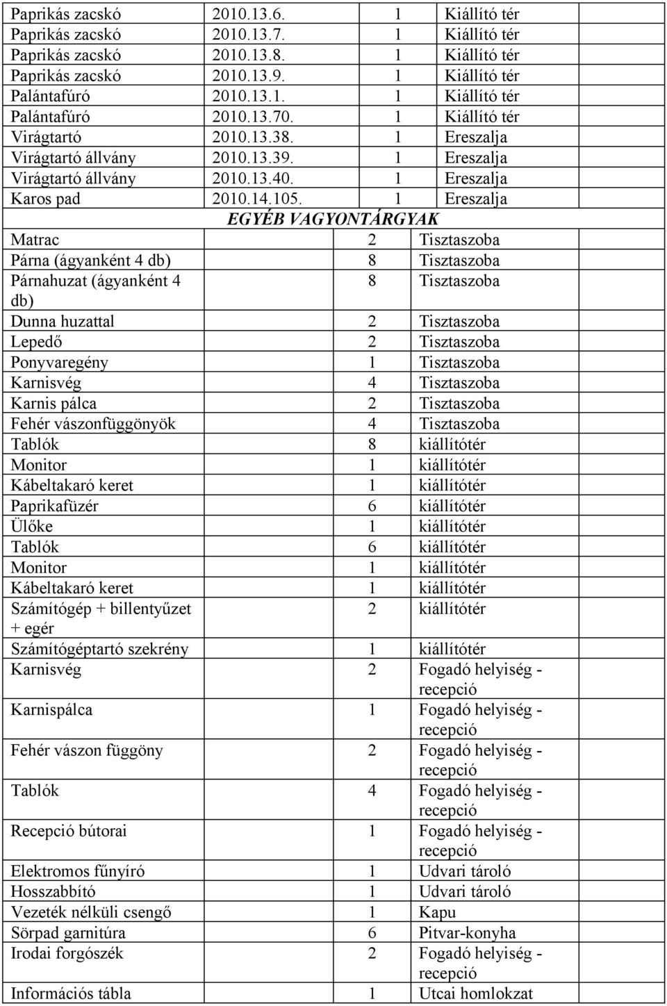 1 Ereszalja EGYÉB VAGYONTÁRGYAK Matrac 2 Tisztaszoba Párna (ágyanként 4 db) 8 Tisztaszoba Párnahuzat (ágyanként 4 8 Tisztaszoba db) Dunna huzattal 2 Tisztaszoba Lepedő 2 Tisztaszoba Ponyvaregény 1