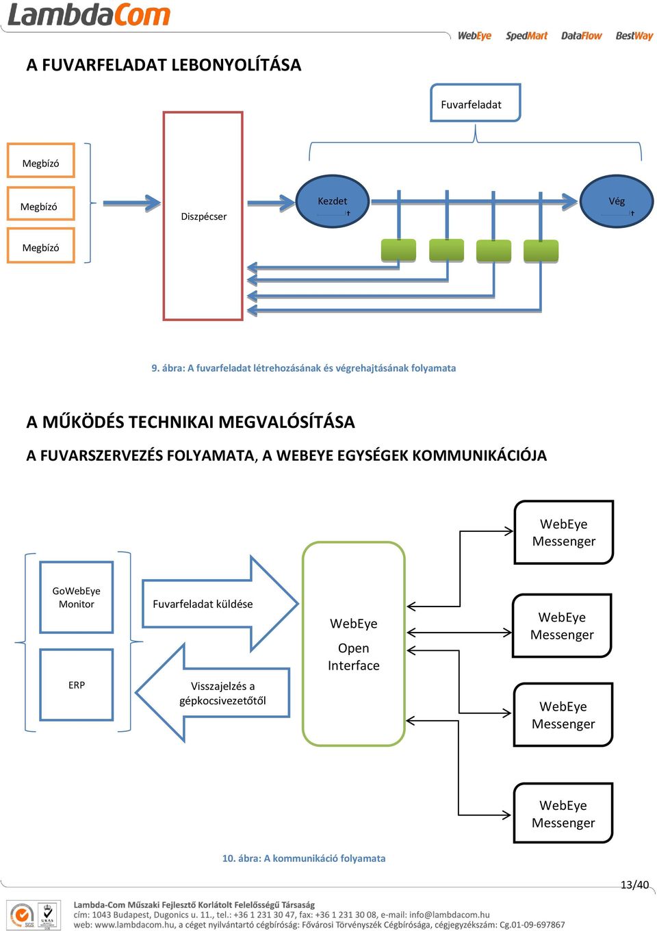 FUVARSZERVEZÉS FOLYAMATA, A WEBEYE EGYSÉGEK KOMMUNIKÁCIÓJA WebEye Messenger GoWebEye Monitor Fuvarfeladat küldése