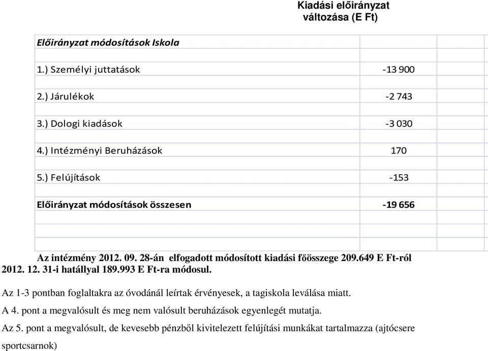 28-án elfogadott módosított kiadási főösszege 209.649 E Ft-ról 2012. 12. 31-i hatállyal 189.993 E Ft-ra módosul.