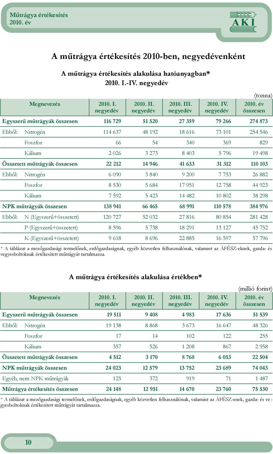 19 498 Összetett műtrágyák összesen 22 212 14 946 41 633 31 312 110 103 Ebből: Nitrogén 6 090 3 840 9 200 7 753 26 882 Foszfor 8 530 5 684 17 951 12 758 44 923 Kálium 7 592 5 423 14 482 10 802 38 298