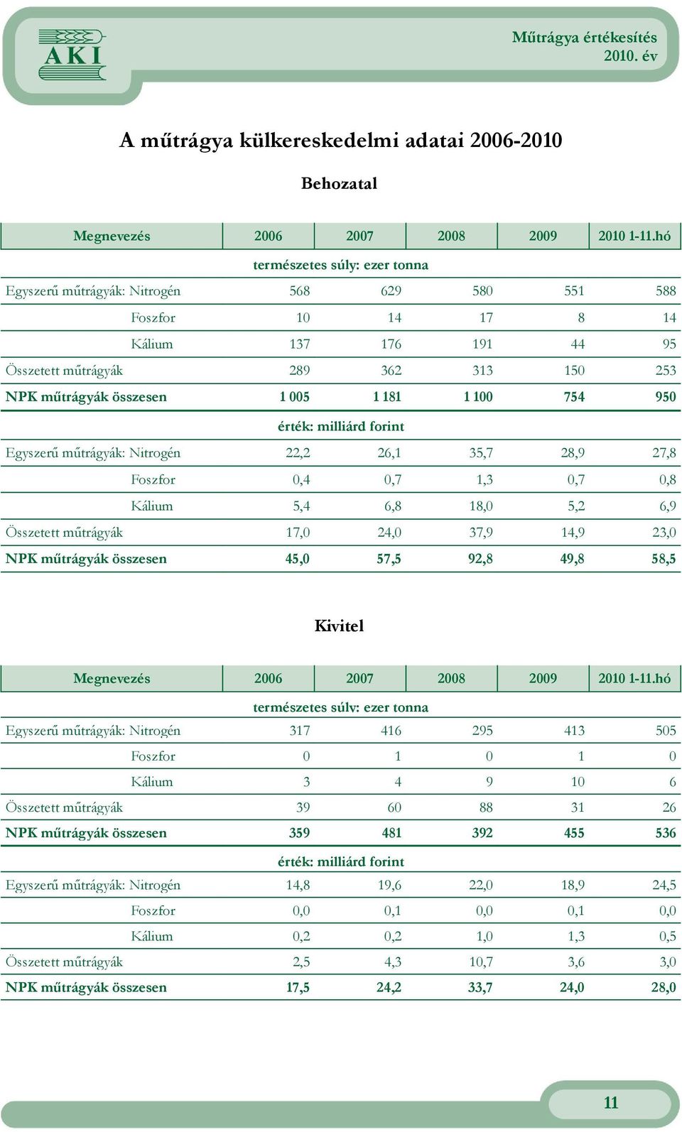181 1 100 754 950 érték: milliárd forint Egyszerű műtrágyák: Nitrogén 22,2 26,1 35,7 28,9 27,8 Foszfor 0,4 0,7 1,3 0,7 0,8 Kálium 5,4 6,8 18,0 5,2 6,9 Összetett műtrágyák 17,0 24,0 37,9 14,9 23,0 NPK