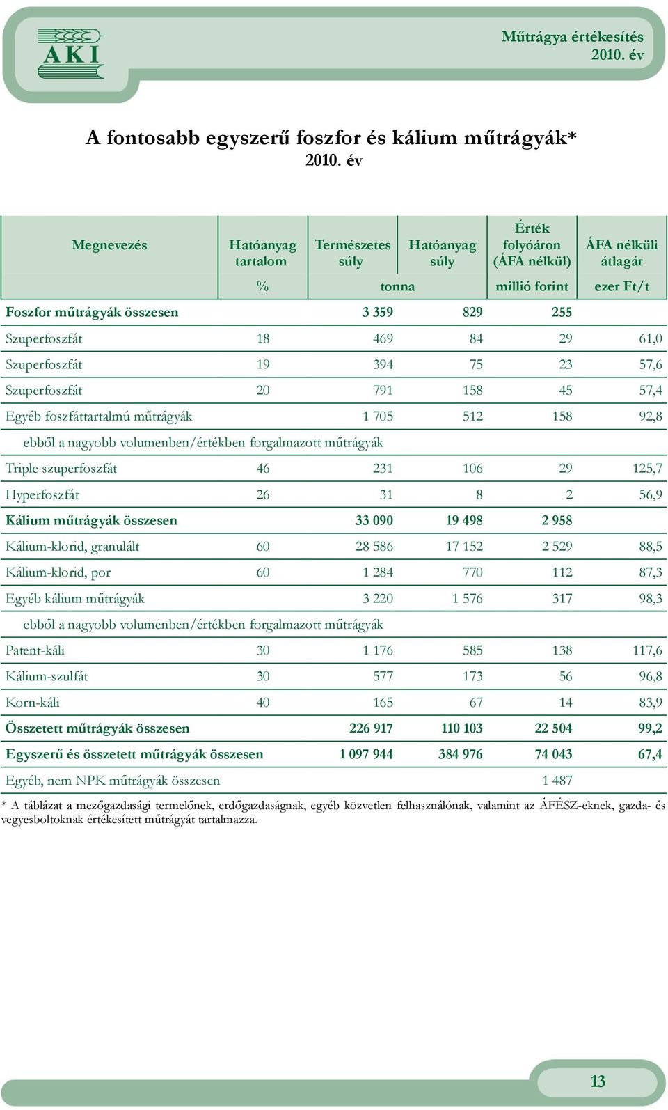 nagyobb volumenben/értékben forgalmazott műtrágyák Triple szuperfoszfát 46 231 106 29 125,7 Hyperfoszfát 26 31 8 2 56,9 Kálium műtrágyák összesen 33 090 19 498 2 958 Kálium-klorid, granulált 60 28