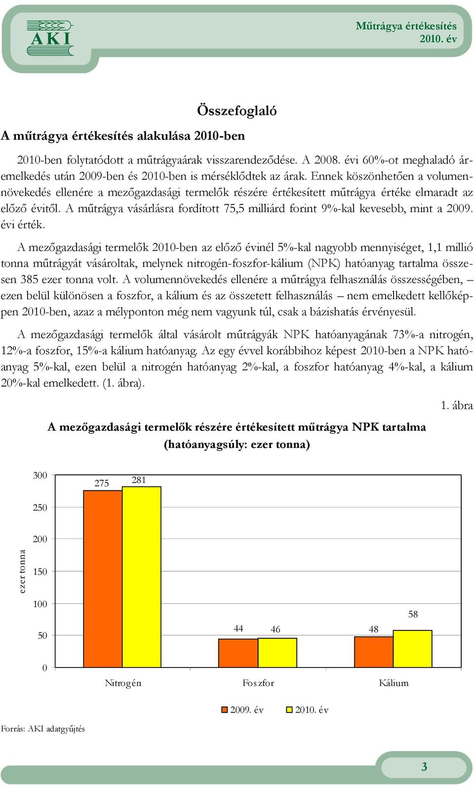 A műtrágya vásárlásra fordított 75,5 milliárd forint 9%-kal kevesebb, mint a 2009. i érték.