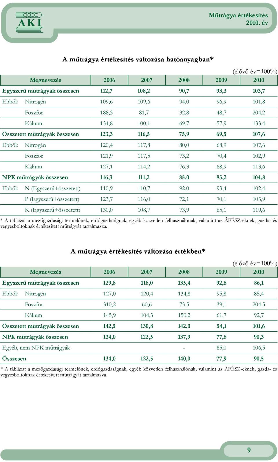 70,4 102,9 Kálium 127,1 114,2 76,3 68,9 113,6 NPK műtrágyák összesen 116,3 111,2 85,0 85,2 104,8 Ebből: N (Egyszerű+összetett) 110,9 110,7 92,0 93,4 102,4 P (Egyszerű+összetett) 123,7 116,0 72,1 70,1