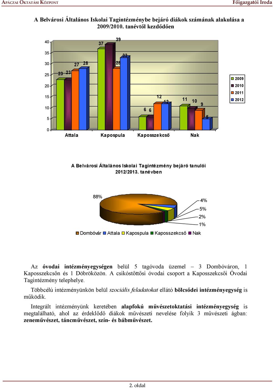 tanévben 88% 4% 5% 2% 1% Dombóvár Attala Kapospula Kaposszekcső Nak Az óvodai intézményegységen belül 5 tagóvoda üzemel 3 Dombóváron, 1 Kaposszekcsőn és 1 Döbröközön.
