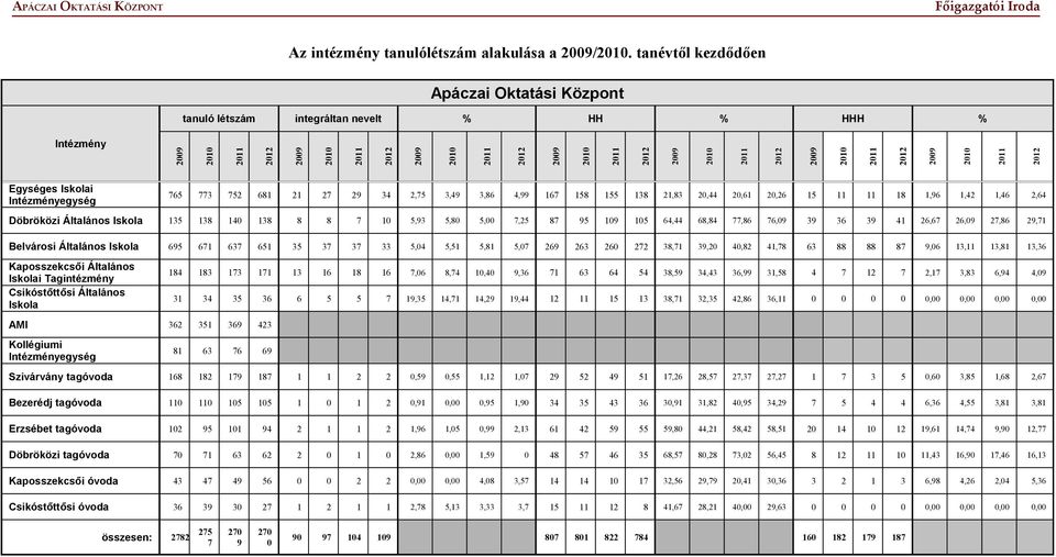 21,83 20,44 20,61 20,26 15 11 11 18 1,96 1,42 1,46 2,64 Döbröközi Általános Iskola 135 138 140 138 8 8 7 10 5,93 5,80 5,00 7,25 87 95 109 105 64,44 68,84 77,86 76,09 39 36 39 41 26,67 26,09 27,86