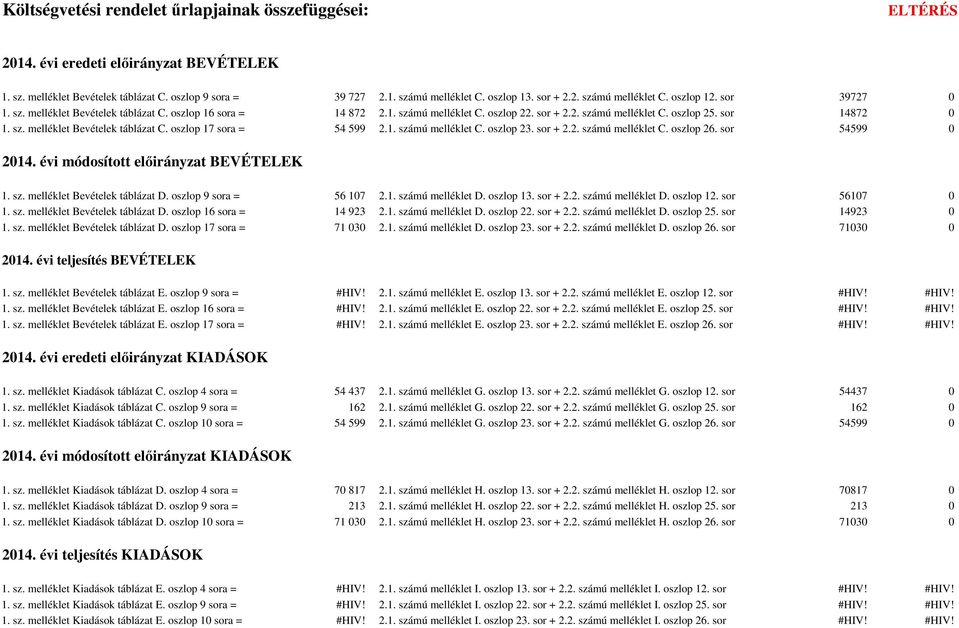 1. számú melléklet C. oszlop 23. sor + 2.2. számú melléklet C. oszlop 26. sor 54599 0 2014. évi módosított BEVÉTELEK 1. sz. melléklet Bevételek táblázat D. oszlop 9 sora = 56 107 2.1. számú melléklet D.