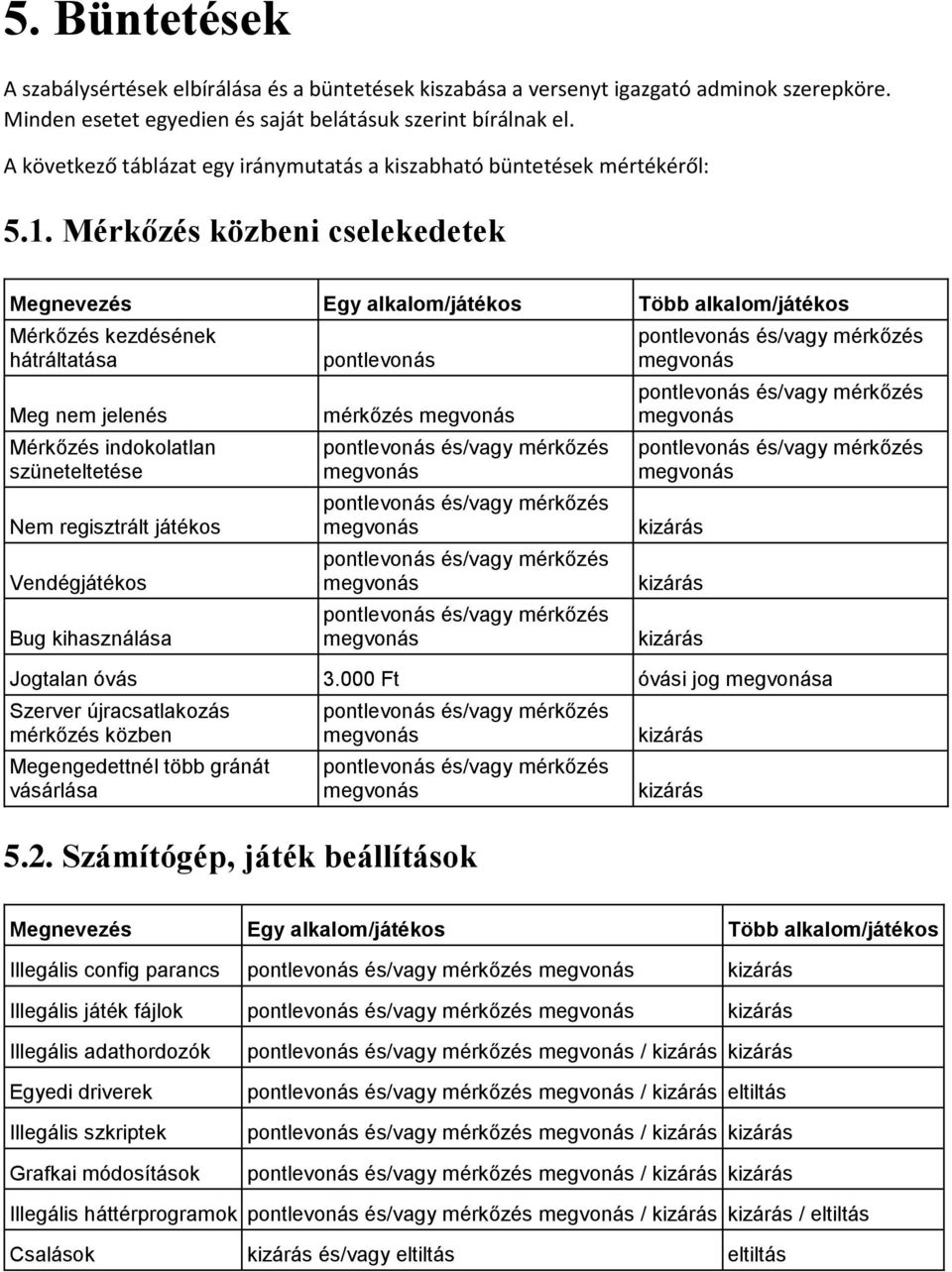 Mérkőzés közbeni cselekedetek Megnevezés Egy alkalom/játékos Több alkalom/játékos Mérkőzés kezdésének hátráltatása Meg nem jelenés Mérkőzés indokolatlan szüneteltetése Nem regisztrált játékos